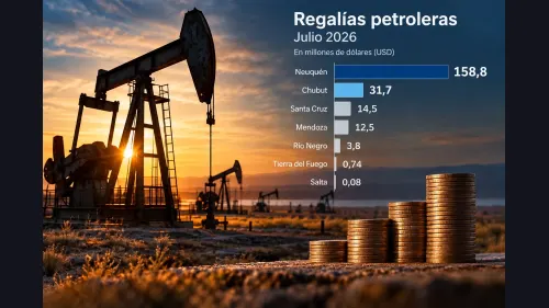 Chubut sigue segunda en regalías petroleras, aunque Neuquén ya recauda cinco veces más