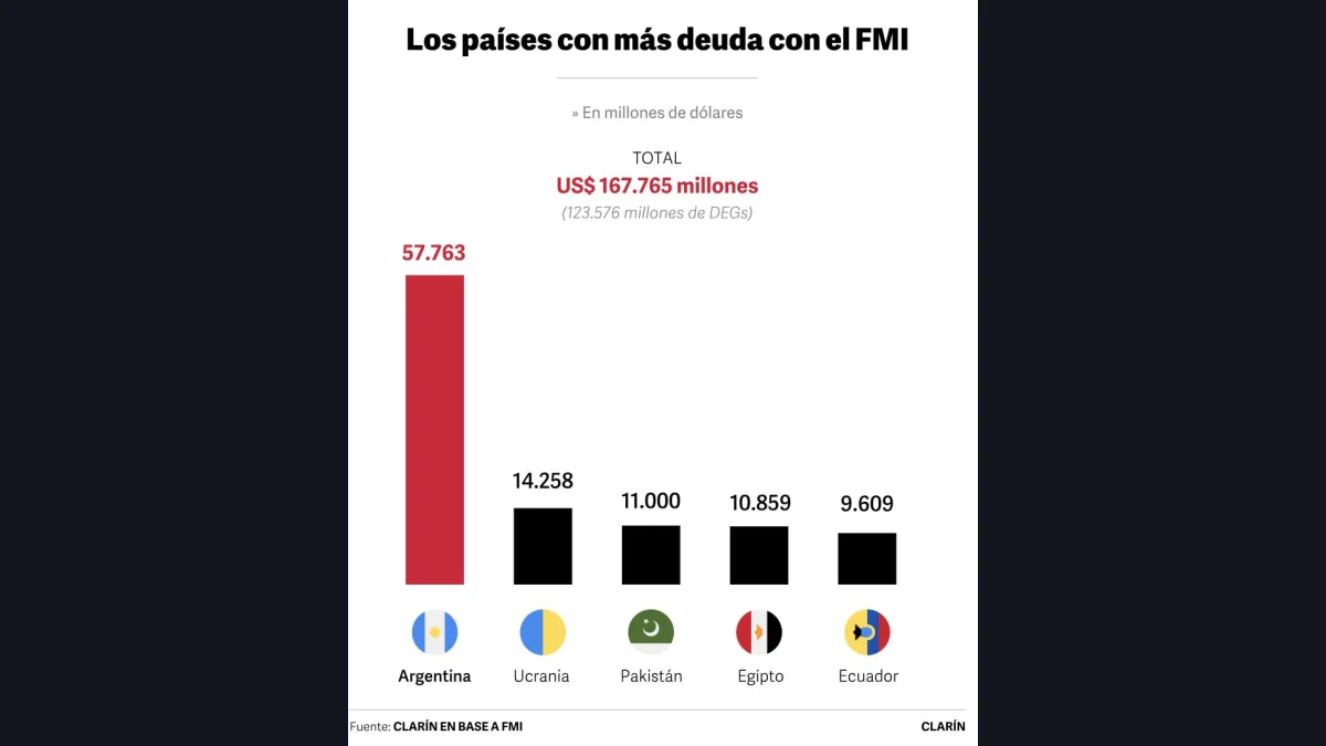 Argentina y Egipto concentran una parte clave de la deuda del FMI y vuelven a compartir protagonismo