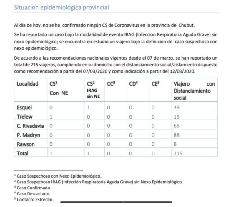 Parte del Ministerio del Salud del Chubut: sin casos confirmados de coronavirus