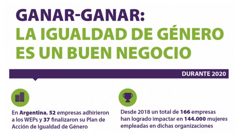 Chubut: Convocan a empresas a adherir al Programa Ganar Ganar para promover la igualdad de género